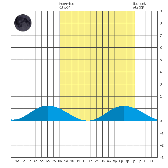 Olga Bay (A. P. A. Cannery) tide chart for Sunday, September 21, 2025