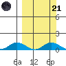 Olga Bay (A. P. A. Cannery) tide chart for Sunday, September 21, 2025