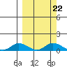 Olga Bay (A. P. A. Cannery) tide chart for Monday, September 22, 2025