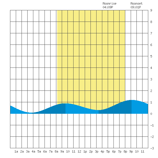 Olga Bay (A. P. A. Cannery) tide chart for Saturday, September 27, 2025