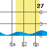 Olga Bay (A. P. A. Cannery) tide chart for Saturday, September 27, 2025