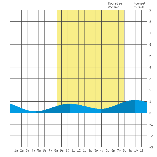 Olga Bay (A. P. A. Cannery) tide chart for Sunday, September 28, 2025