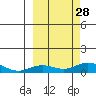 Olga Bay (A. P. A. Cannery) tide chart for Sunday, September 28, 2025