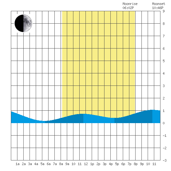 Olga Bay (A. P. A. Cannery) tide chart for Monday, September 29, 2025