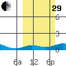 Olga Bay (A. P. A. Cannery) tide chart for Monday, September 29, 2025