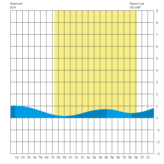 Olga Bay (A. P. A. Cannery) tide chart for Tuesday, September 2, 2025