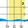 Olga Bay (A. P. A. Cannery) tide chart for Tuesday, September 2, 2025