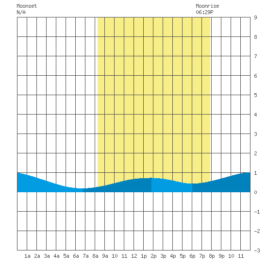 Olga Bay (A. P. A. Cannery) tide chart for Tuesday, September 30, 2025