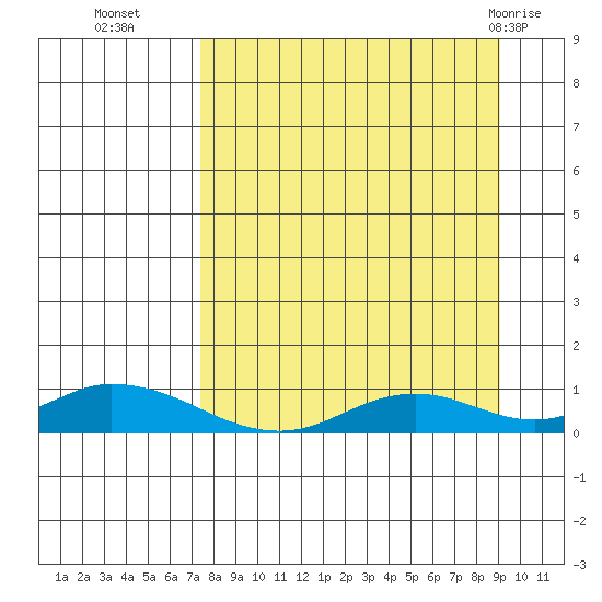 Olga Bay (A. P. A. Cannery) tide chart for Thursday, September 4, 2025