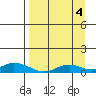 Olga Bay (A. P. A. Cannery) tide chart for Thursday, September 4, 2025