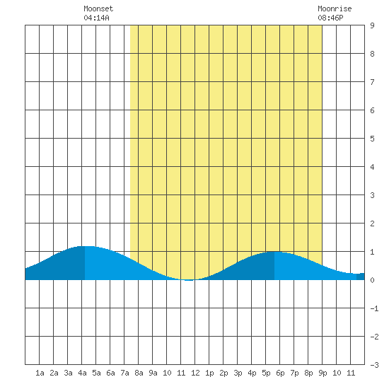 Olga Bay (A. P. A. Cannery) tide chart for Friday, September 5, 2025