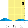 Olga Bay (A. P. A. Cannery) tide chart for Friday, September 5, 2025