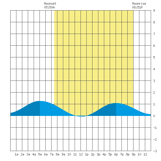 Olga Bay (A. P. A. Cannery) tide chart for Saturday, September 6, 2025