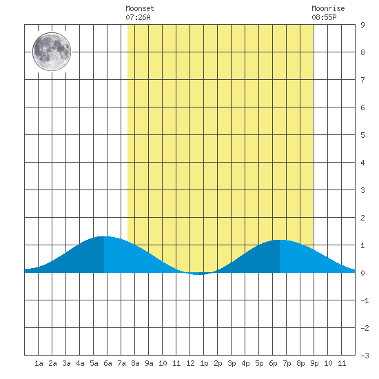 Olga Bay (A. P. A. Cannery) tide chart for Sunday, September 7, 2025