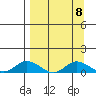 Olga Bay (A. P. A. Cannery) tide chart for Monday, September 8, 2025