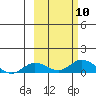 Olga Bay (A. P. A. Cannery) tide chart for Friday, October 10, 2025