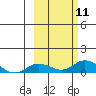 Olga Bay (A. P. A. Cannery) tide chart for Saturday, October 11, 2025