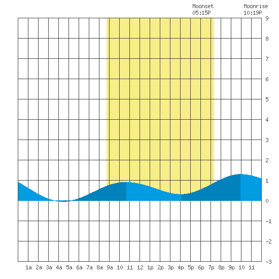 Olga Bay (A. P. A. Cannery) tide chart for Sunday, October 12, 2025