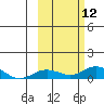 Olga Bay (A. P. A. Cannery) tide chart for Sunday, October 12, 2025