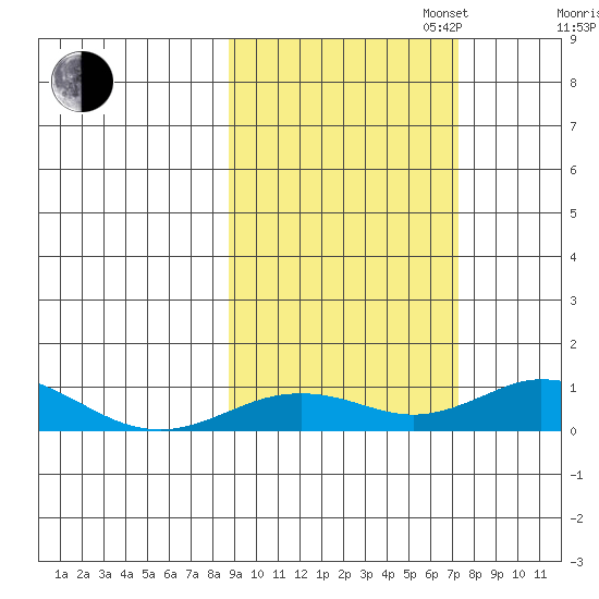 Olga Bay (A. P. A. Cannery) tide chart for Monday, October 13, 2025