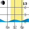 Olga Bay (A. P. A. Cannery) tide chart for Monday, October 13, 2025