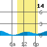 Olga Bay (A. P. A. Cannery) tide chart for Tuesday, October 14, 2025