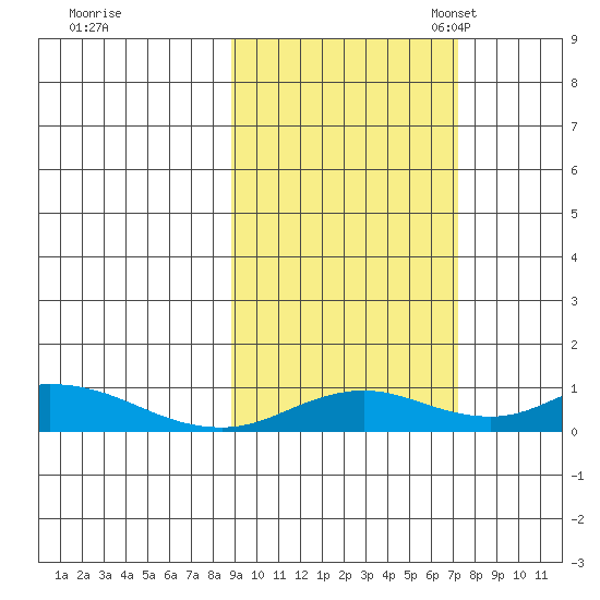 Olga Bay (A. P. A. Cannery) tide chart for Wednesday, October 15, 2025