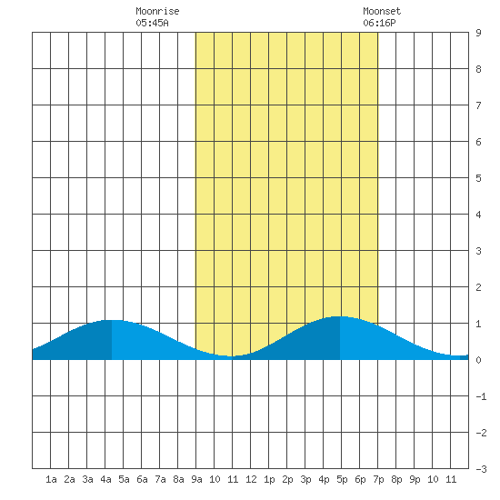 Olga Bay (A. P. A. Cannery) tide chart for Saturday, October 18, 2025