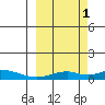 Olga Bay (A. P. A. Cannery) tide chart for Wednesday, October 1, 2025