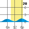 Olga Bay (A. P. A. Cannery) tide chart for Monday, October 20, 2025
