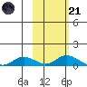 Olga Bay (A. P. A. Cannery) tide chart for Tuesday, October 21, 2025