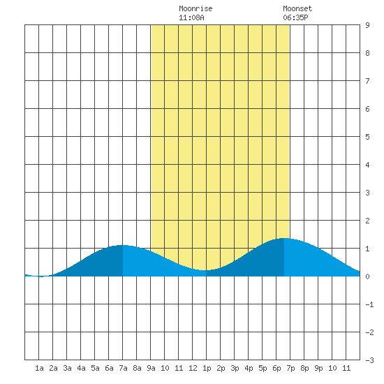 Olga Bay (A. P. A. Cannery) tide chart for Wednesday, October 22, 2025