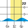 Olga Bay (A. P. A. Cannery) tide chart for Wednesday, October 22, 2025