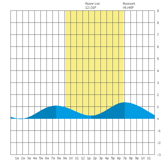 Olga Bay (A. P. A. Cannery) tide chart for Thursday, October 23, 2025