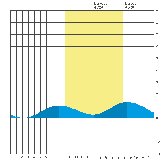 Olga Bay (A. P. A. Cannery) tide chart for Friday, October 24, 2025
