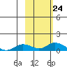 Olga Bay (A. P. A. Cannery) tide chart for Friday, October 24, 2025