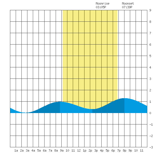 Olga Bay (A. P. A. Cannery) tide chart for Saturday, October 25, 2025