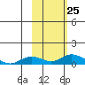 Olga Bay (A. P. A. Cannery) tide chart for Saturday, October 25, 2025