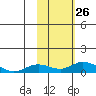 Olga Bay (A. P. A. Cannery) tide chart for Sunday, October 26, 2025
