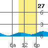 Olga Bay (A. P. A. Cannery) tide chart for Monday, October 27, 2025