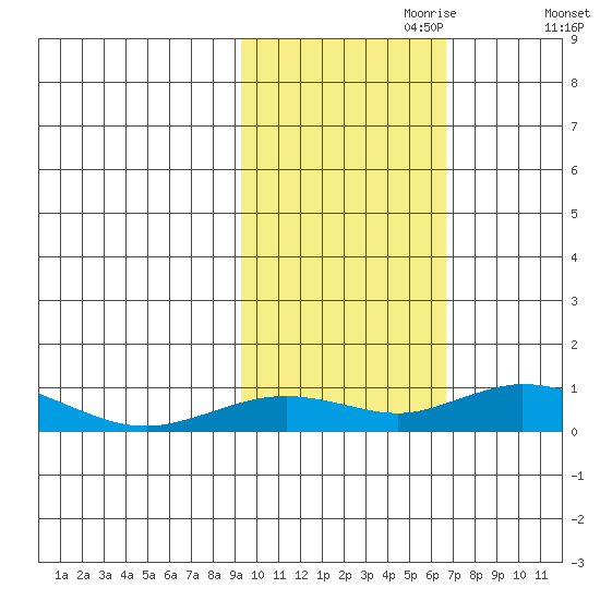 Olga Bay (A. P. A. Cannery) tide chart for Tuesday, October 28, 2025