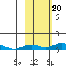 Olga Bay (A. P. A. Cannery) tide chart for Tuesday, October 28, 2025