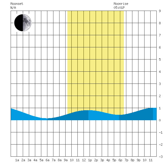 Olga Bay (A. P. A. Cannery) tide chart for Wednesday, October 29, 2025