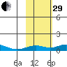 Olga Bay (A. P. A. Cannery) tide chart for Wednesday, October 29, 2025