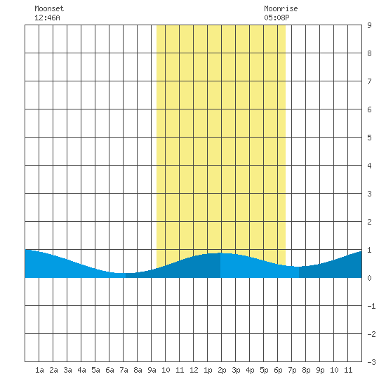 Olga Bay (A. P. A. Cannery) tide chart for Thursday, October 30, 2025