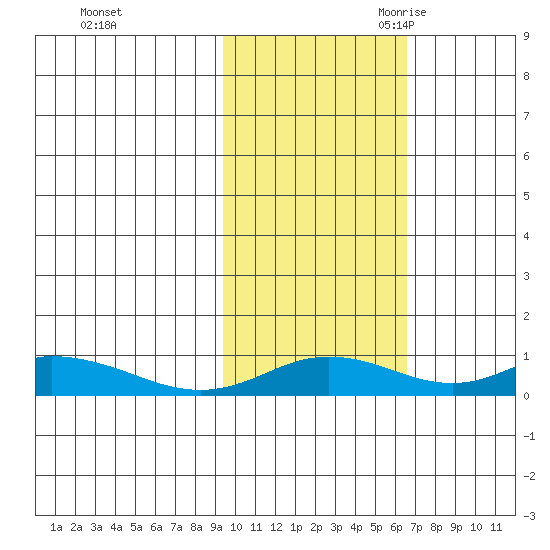 Olga Bay (A. P. A. Cannery) tide chart for Friday, October 31, 2025