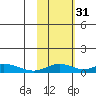 Olga Bay (A. P. A. Cannery) tide chart for Friday, October 31, 2025