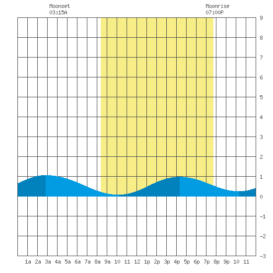 Olga Bay (A. P. A. Cannery) tide chart for Friday, October 3, 2025