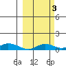 Olga Bay (A. P. A. Cannery) tide chart for Friday, October 3, 2025