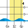 Olga Bay (A. P. A. Cannery) tide chart for Saturday, October 4, 2025